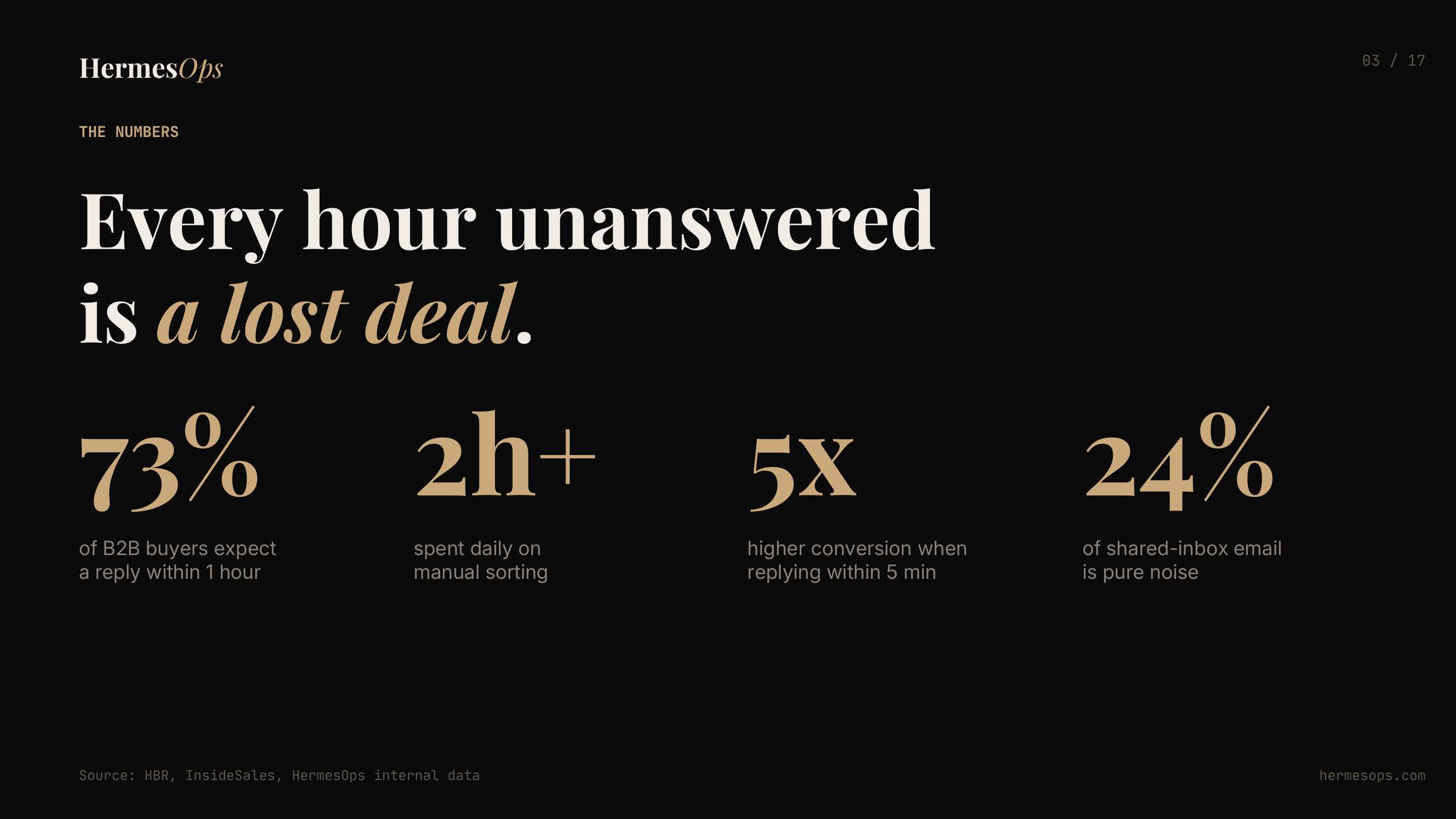 Every hour unanswered is a lost deal