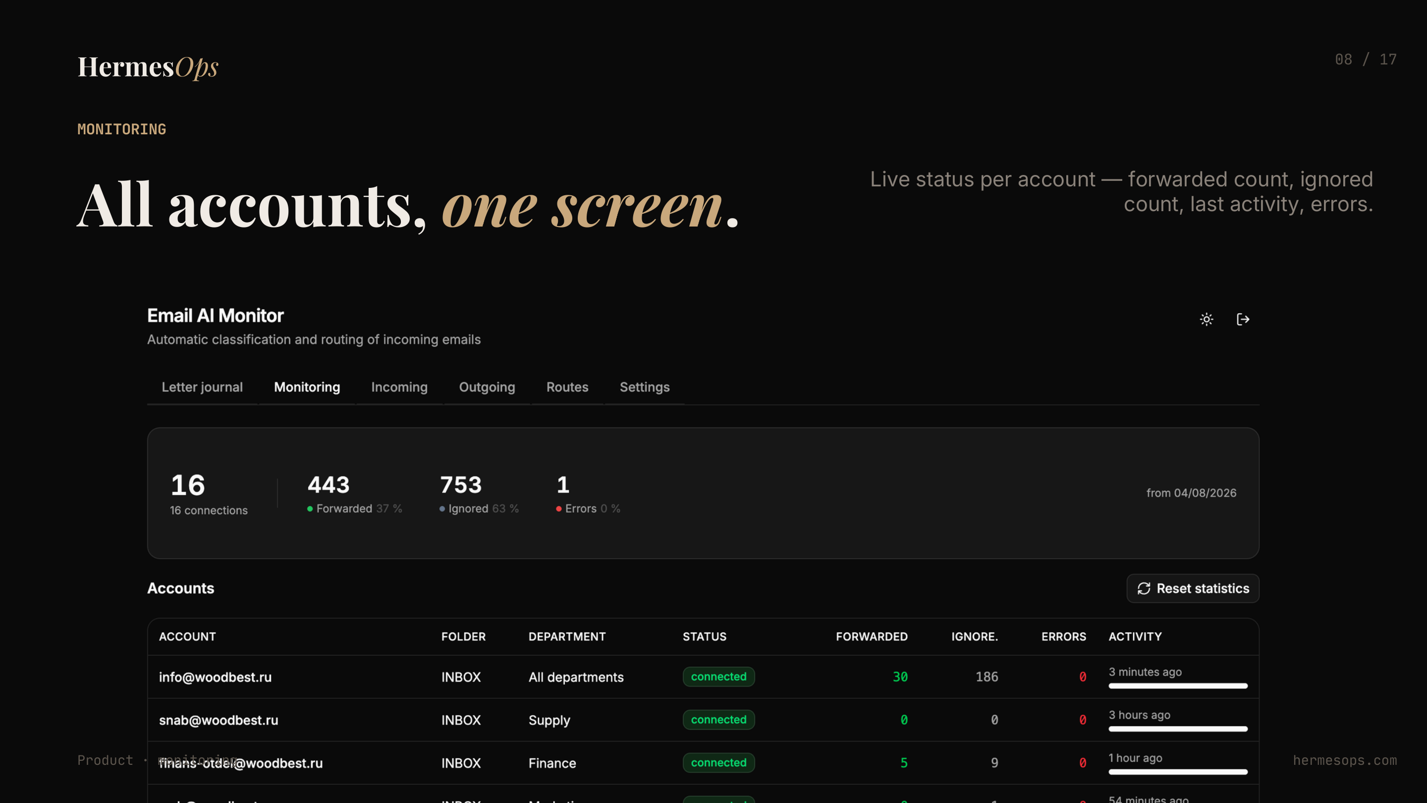 Monitoring dashboard
